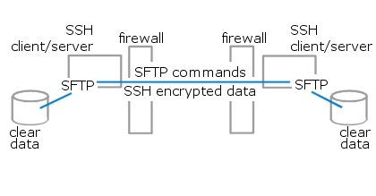 Figure 4 - SFTP