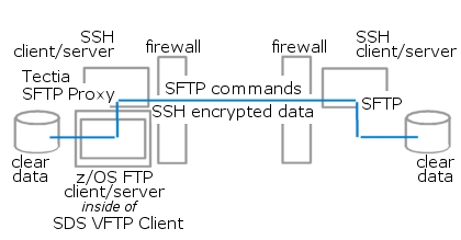 Figure 5 - FTP-SFTP conversion