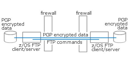 Figure 7 - PGP