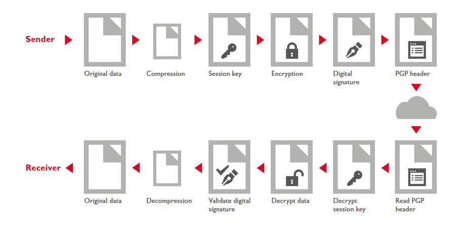 PGP Encryption-Decryption Process