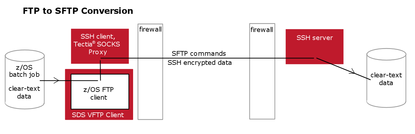 VFTP-SSH SFTP