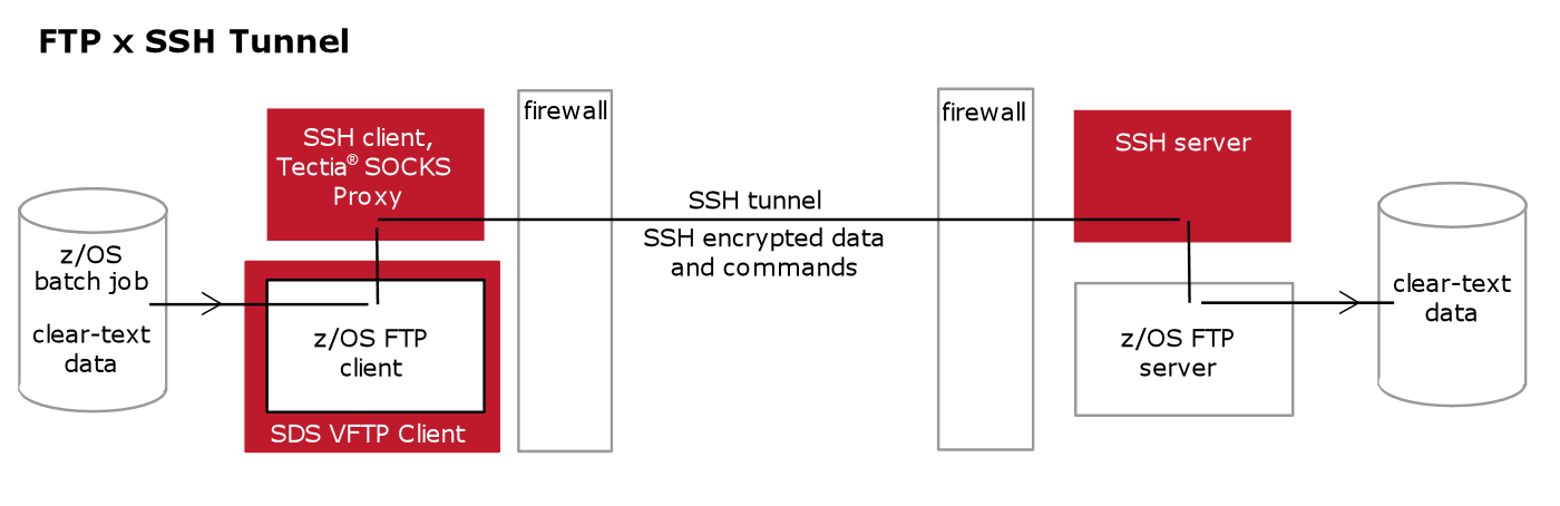 VFTP-SSH tunnel