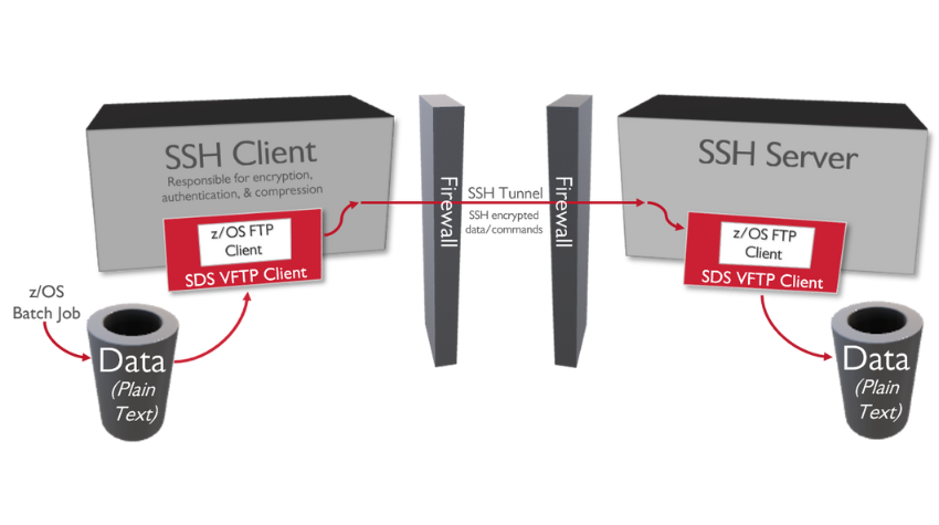 Diagram of a SFTP data transfer