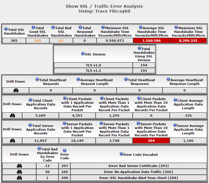 SSL Traffic Error Analysis