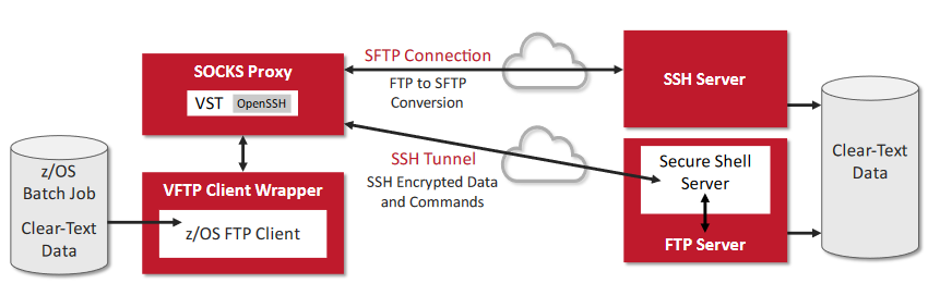 VST diagram