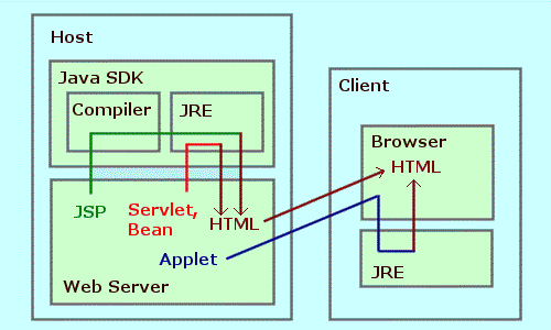 about Java