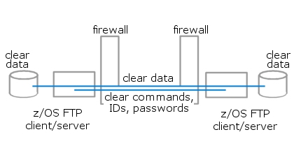 Figure 1 - FTP