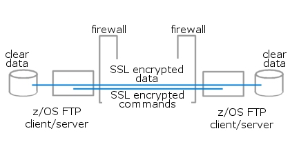 Figure 2 - FTPS