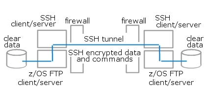 Figure 3 - FTP over SSH