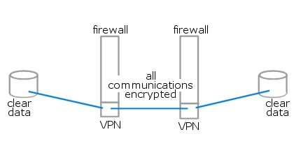 Figure 6 - VPN