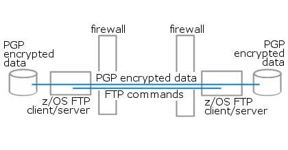 Figure 7 - PGP