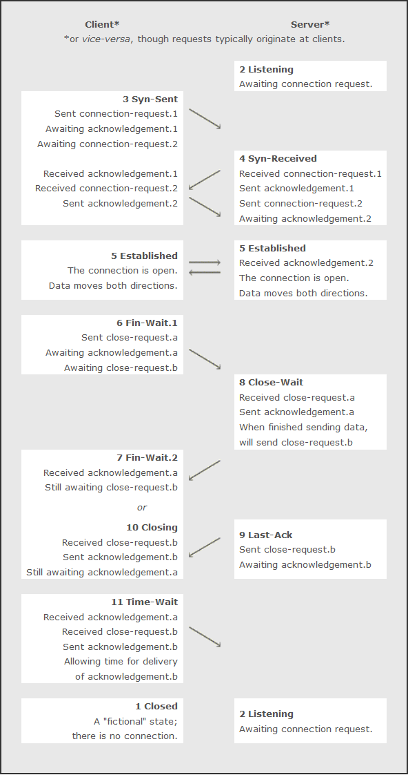 TCP/IP Connections figure